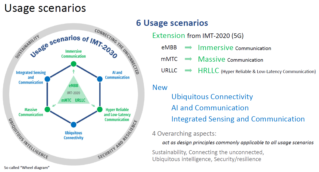 ITU-R IMT-2030 framework diagram showing the six usage scenarios for 6G