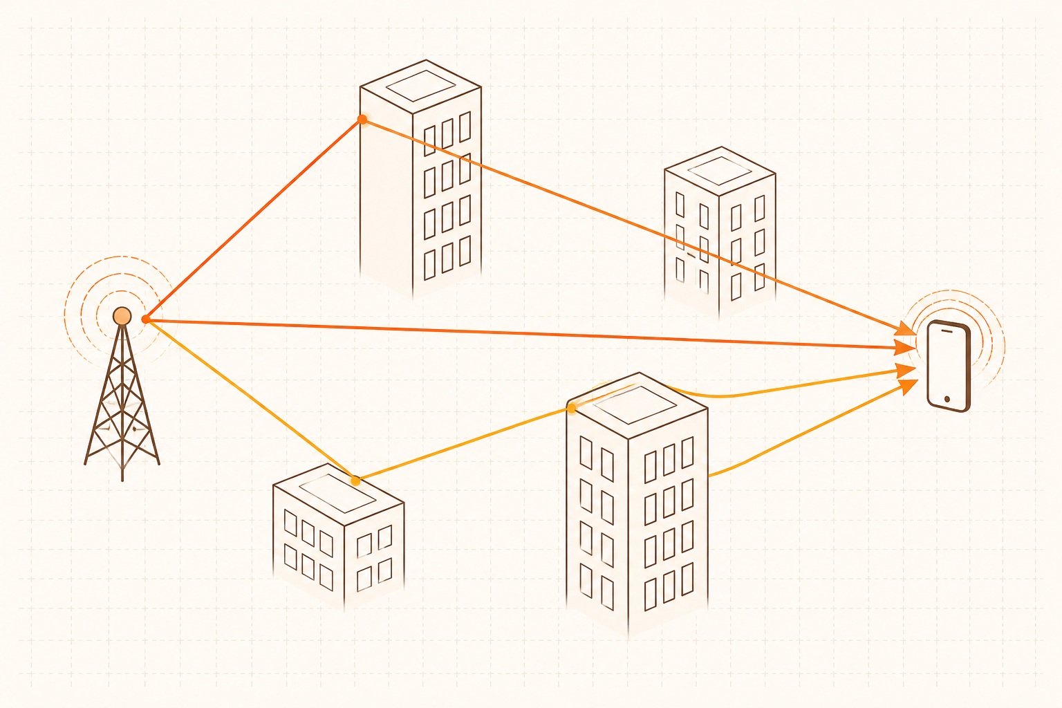 Diagram showing a wireless signal traveling from transmitter to receiver via multiple scattered paths, representing multipath propagation