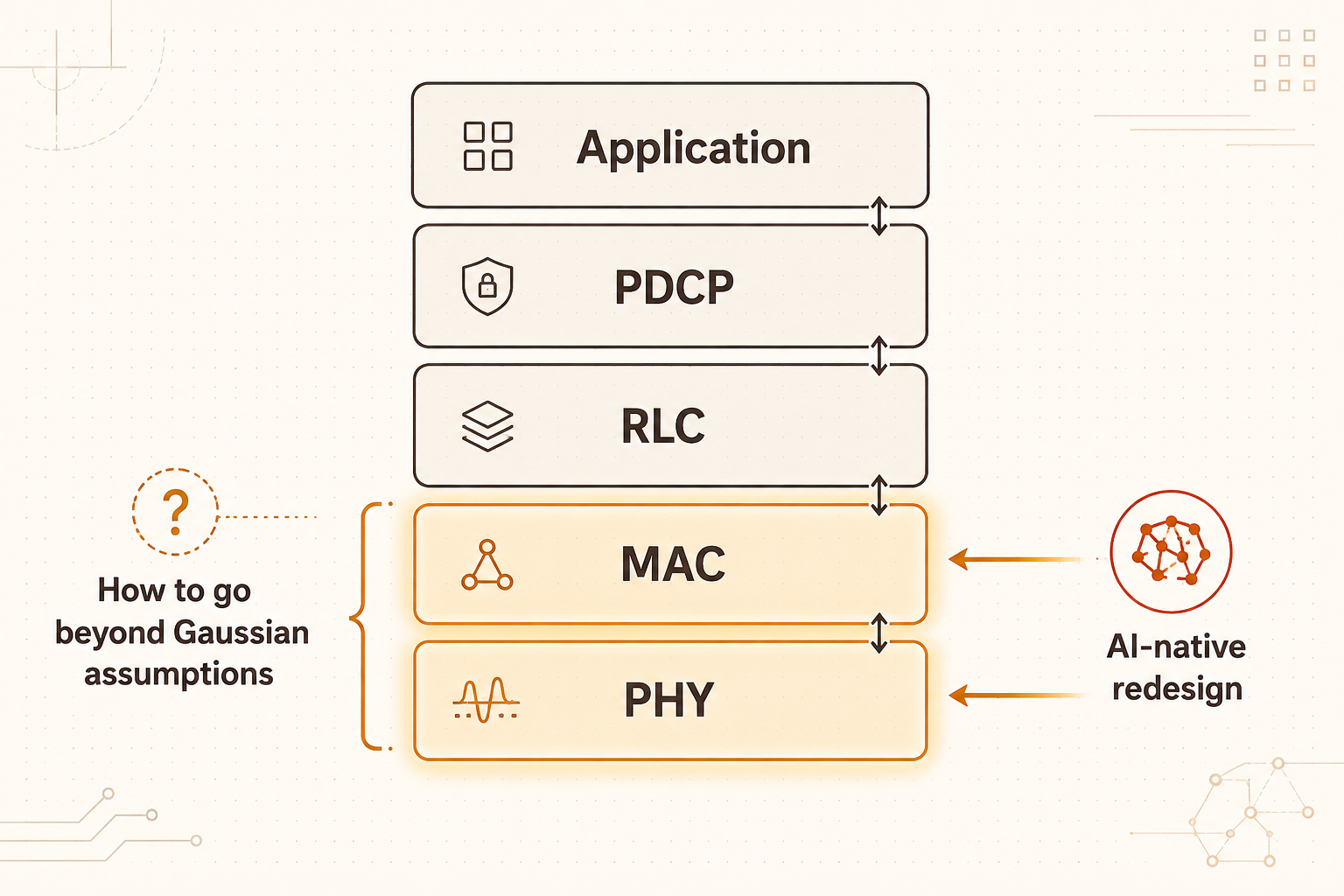 Communications protocol stack diagram with the physical and MAC layers highlighted as the location of Gaussian assumptions, and AI-native redesign indicated at those layers