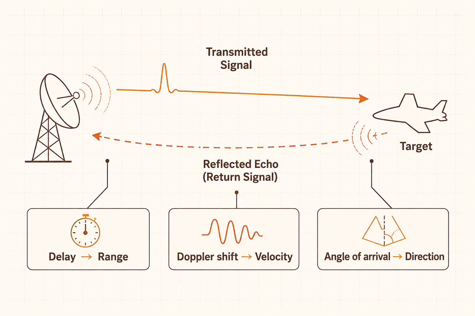 Diagram of radar operation: a transmitted signal bounces off a target and the echo encodes range, velocity, and direction