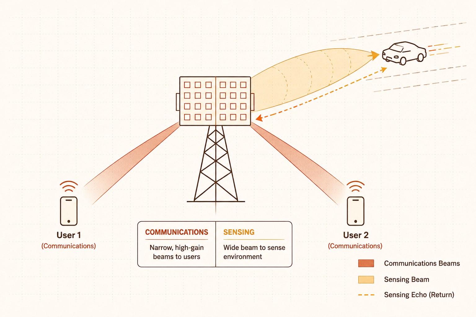 A base station simultaneously serving communication users with directional beams while sensing a moving vehicle with a separate sensing beam and receiving its echo