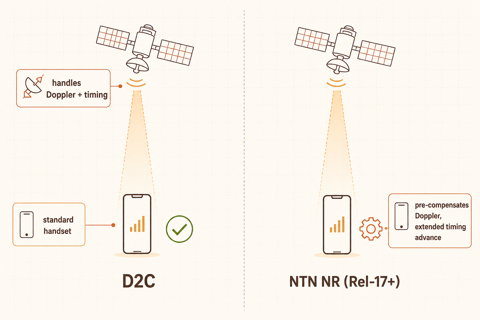 Two NTN approaches side by side: D2C where the satellite adapts so ordinary phones work unchanged, and NTN NR where the handset has protocol extensions for satellite operation
