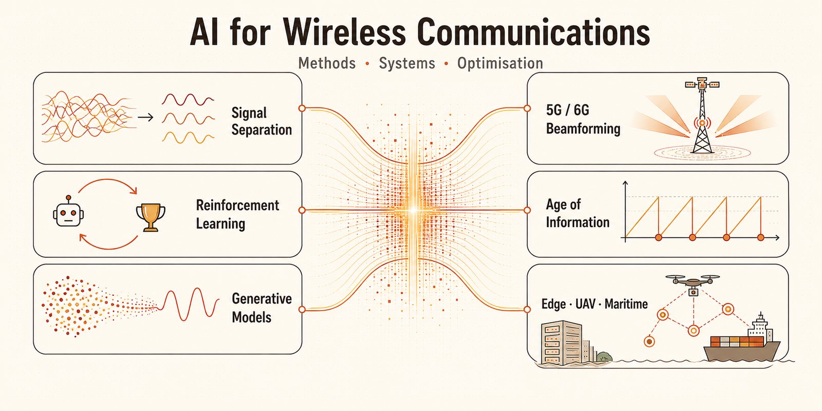 Selected research in AI and signal processing for wireless systems